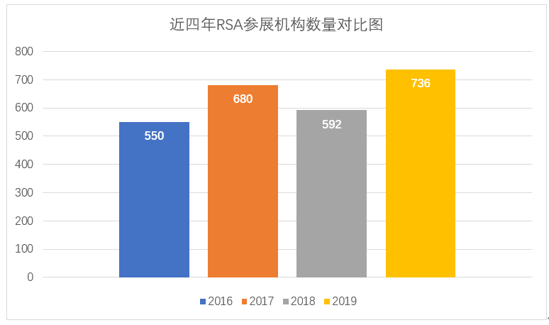 RSA 2019参展机构增至736家 云安全已成主流