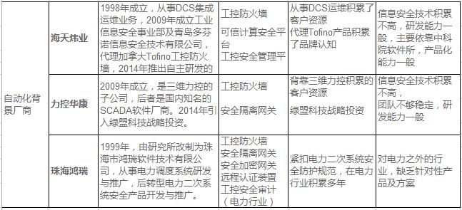 中国工控安全厂商综合实力分析