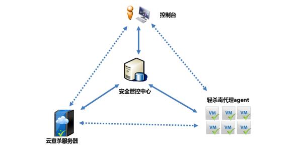 深信服联手瑞星，桌面云杀毒无忧